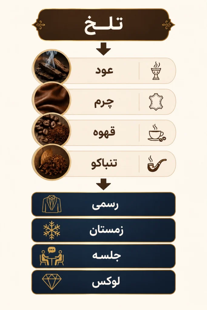 اینفوگرافیک ویژگیهای عطر تلخ شامل نتهای عود، چرم، قهوه و تنباکو و کاربرد آن برای فصل زمستان و موقعیتهای رسمی