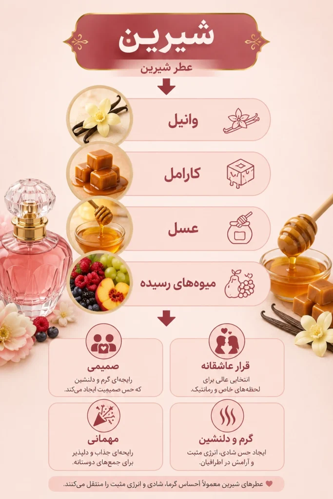 اینفوگرافیک ویژگیهای عطر شیرین شامل نتهای وانیل، کارامل، عسل و میوههای رسیده و بهترین موقعیتهای استفاده